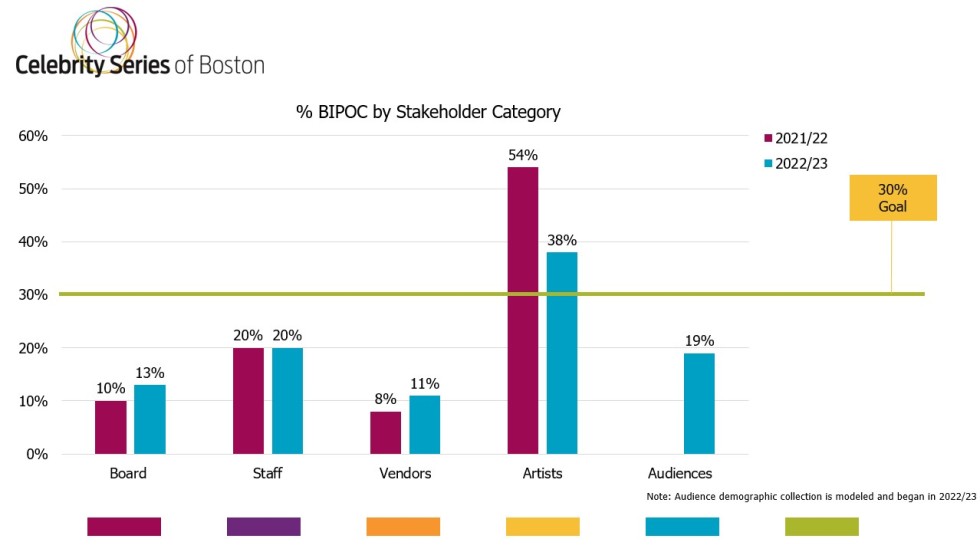 a bar graph showing representation of BIPOC stakeholders. The target is 30% and the results for 2023 are: board 13%, staff 20%, vendors 11%, artists 38%, and audiences 19%